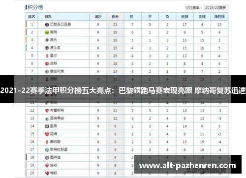 2021-22赛季法甲积分榜五大亮点:巴黎领跑马赛表现亮眼 摩纳哥复苏迅速 2021-22赛季法甲积分榜五大亮点:巴黎领跑马赛表现亮眼 摩纳哥复苏迅速